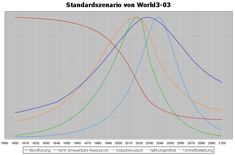 Standardszenario_World3-03.PNG
