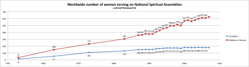 Worldwide_number_of_women_serving_on_National_Spiritual_Assemblies.jpg