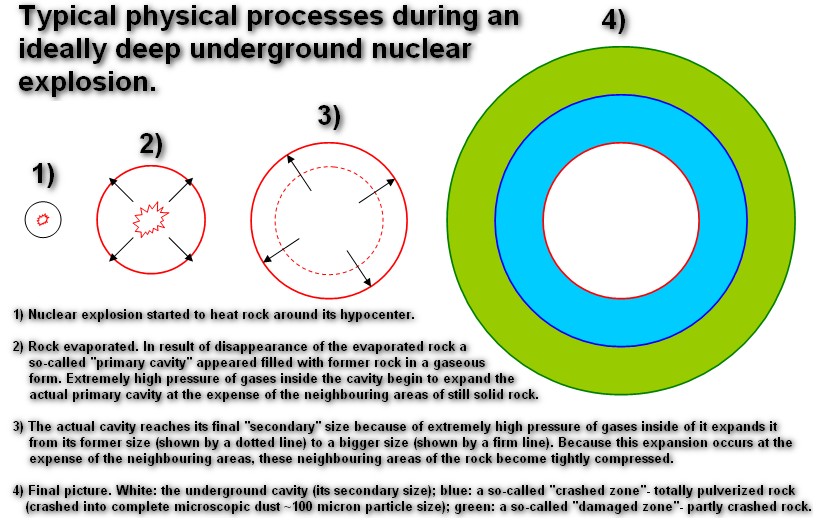 Underg_nuclear_blast_processes.jpg
