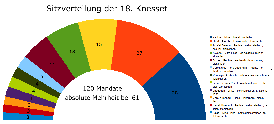 Sitzverteilung18Knesset.png