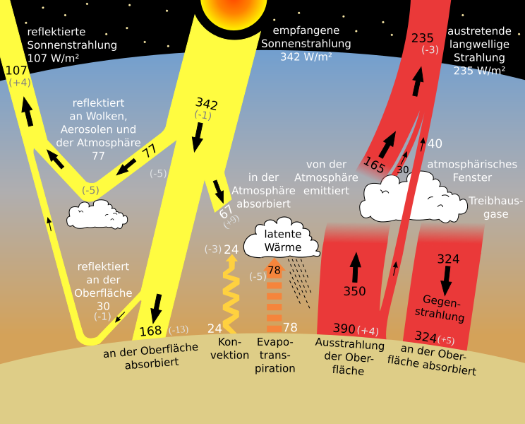 744px-Sun_climate_system_alternative_%28German%29.svg.png