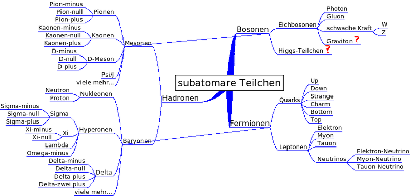 800px-Overview_of_subatomic_particles_german.png