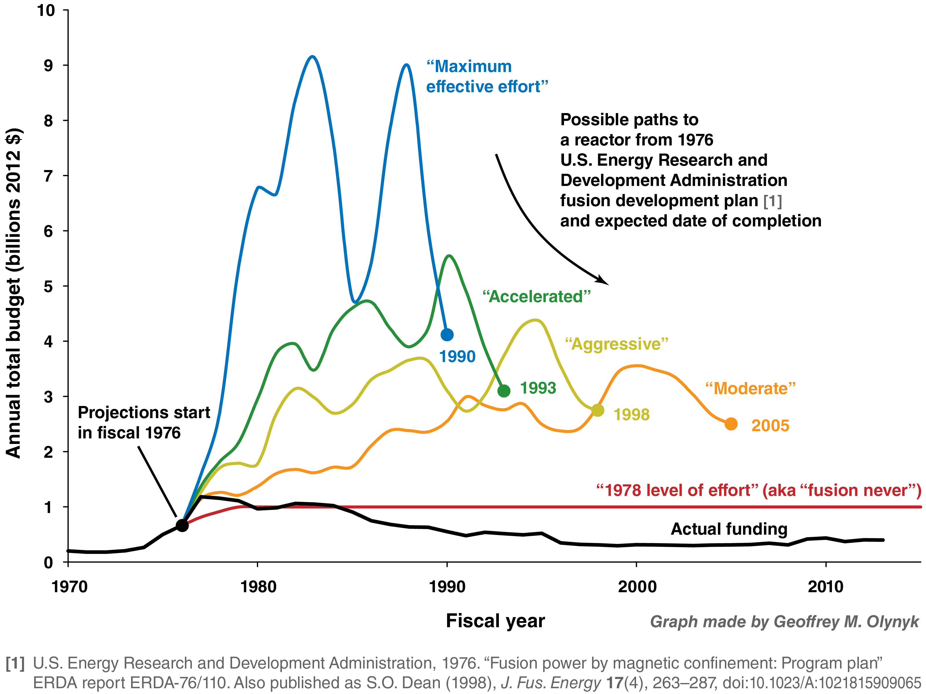 U.S._historical_fusion_budget_vs._1976_ERDA_plan.png