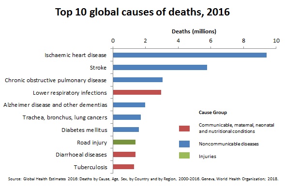 top-10-global-causes-of-deaths-2016.jpg